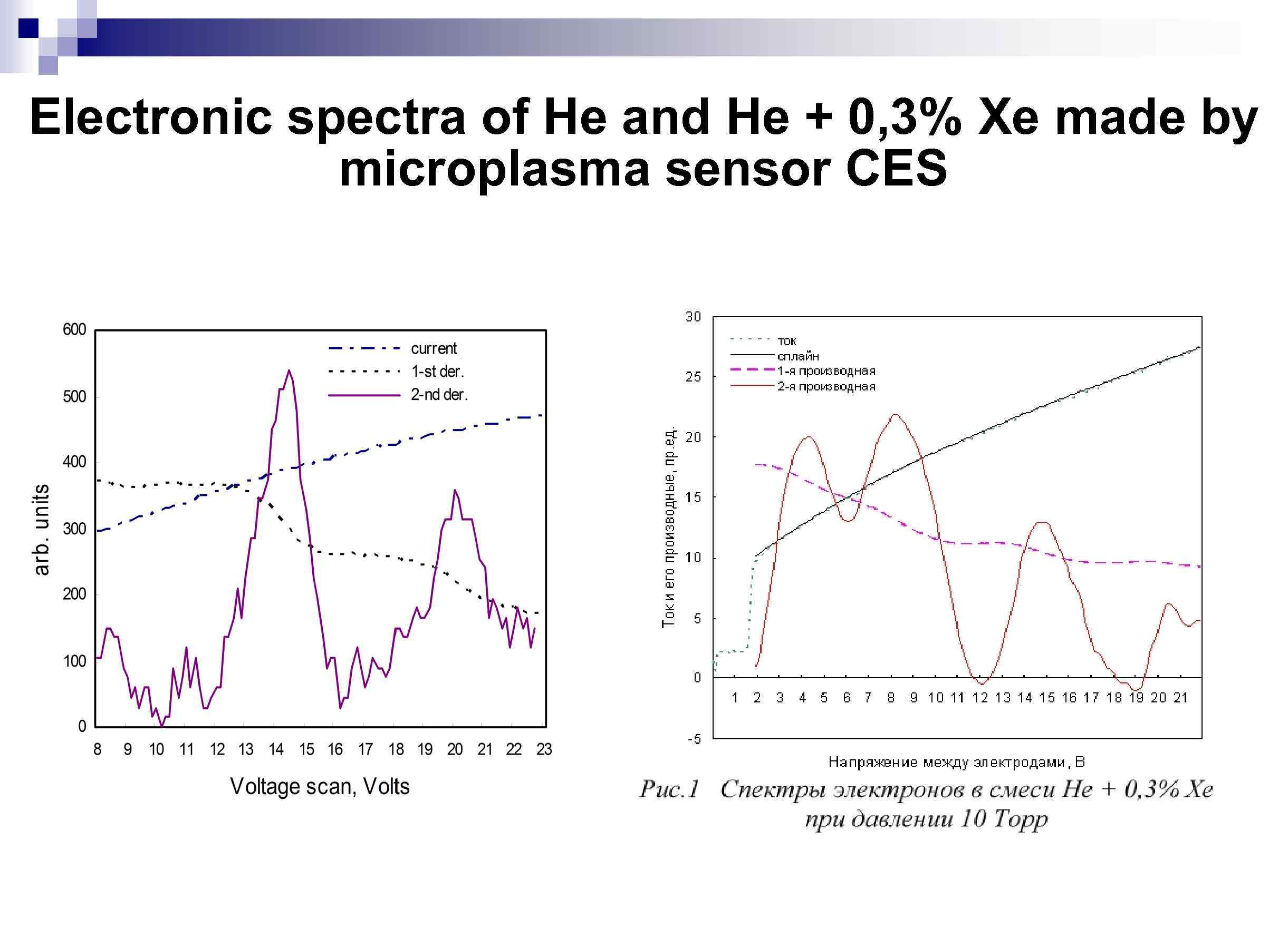 Electronic spectra of He and He + 0, 3% Xe made by microplasma sensor