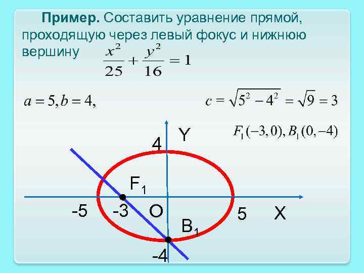 Пример. Составить уравнение прямой, проходящую через левый фокус и нижнюю вершину Y 4 F