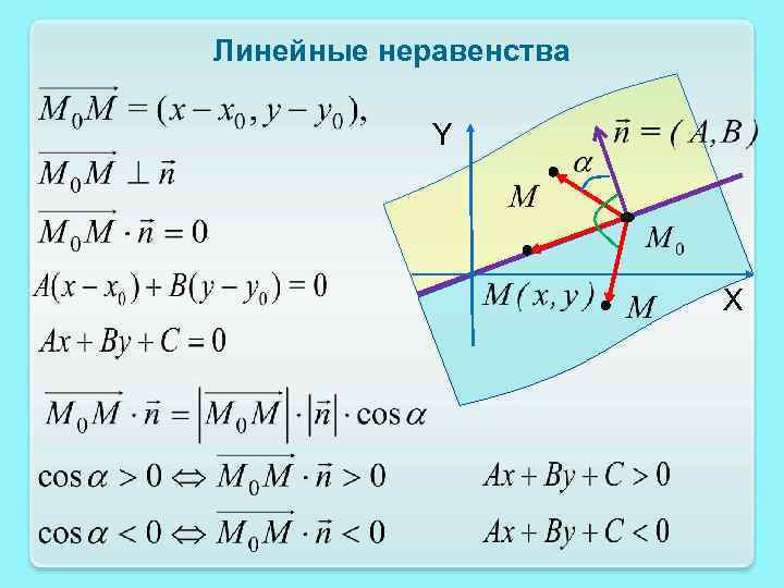 Линейные неравенства Y X 