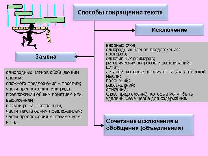 Способы сокращения текста Исключение Замена однородных членов обобщающим словом; сложного предложения – простым; части