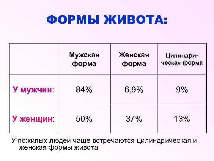 ФОРМЫ ЖИВОТА: Мужская форма Женская форма Цилиндрическая форма У мужчин: 84% 6, 9% 9%