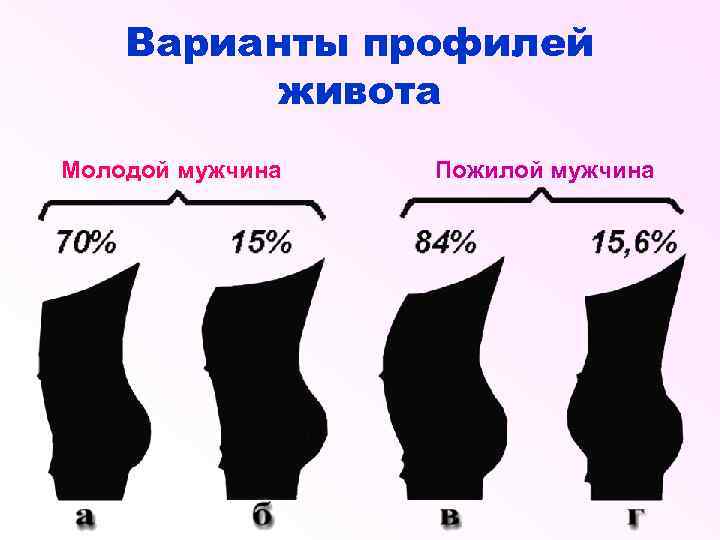 Варианты профилей живота Молодой мужчина Пожилой мужчина 