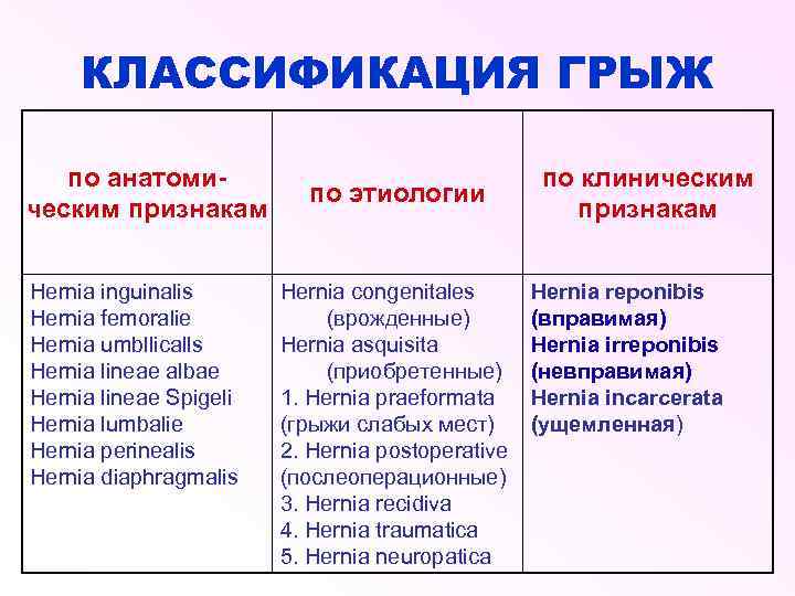 КЛАССИФИКАЦИЯ ГРЫЖ по анатомическим признакам Hernia inguinalis Hernia femoralie Hernia umbllicalls Hernia lineae albae