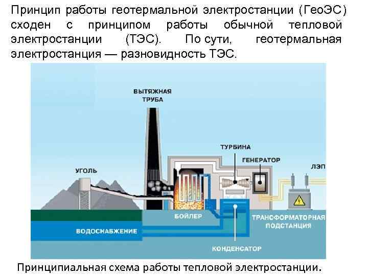 Принцип работы геотермальной электростанции (Гео. ЭС) сходен с принципом работы обычной тепловой электростанции 