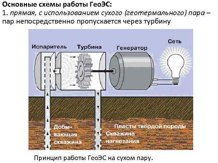 Основные схемы работы Гео. ЭС:  1. прямая, с использованием сухого (геотермального) пара –