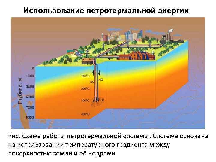   Использование петротермальной энергии Рис. Схема работы петротермальной системы. Система основана на использовании