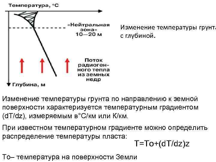       Изменение температуры грунта     