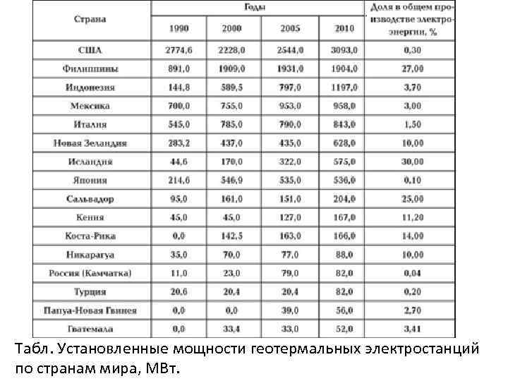 Табл. Установленные мощности геотермальных электростанций по странам мира, МВт. 