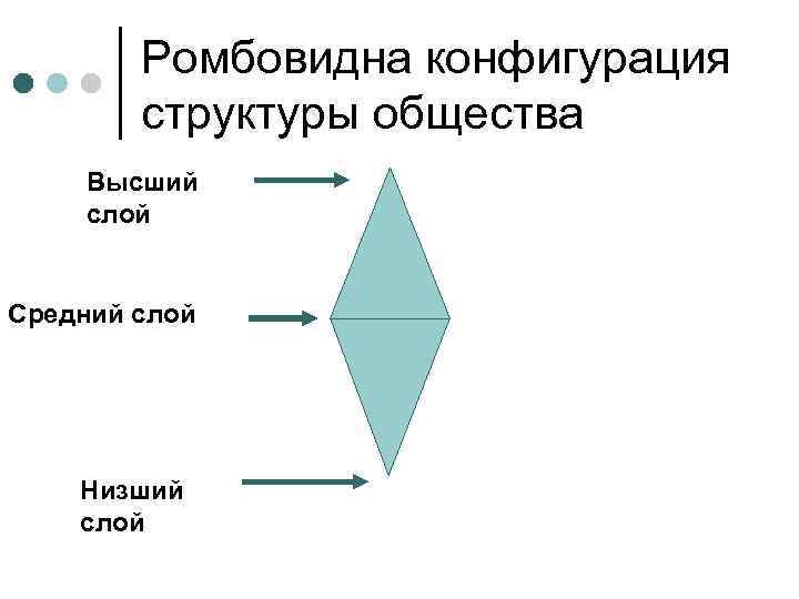   Ромбовидна конфигурация   структуры общества Высший слой  Средний слой 