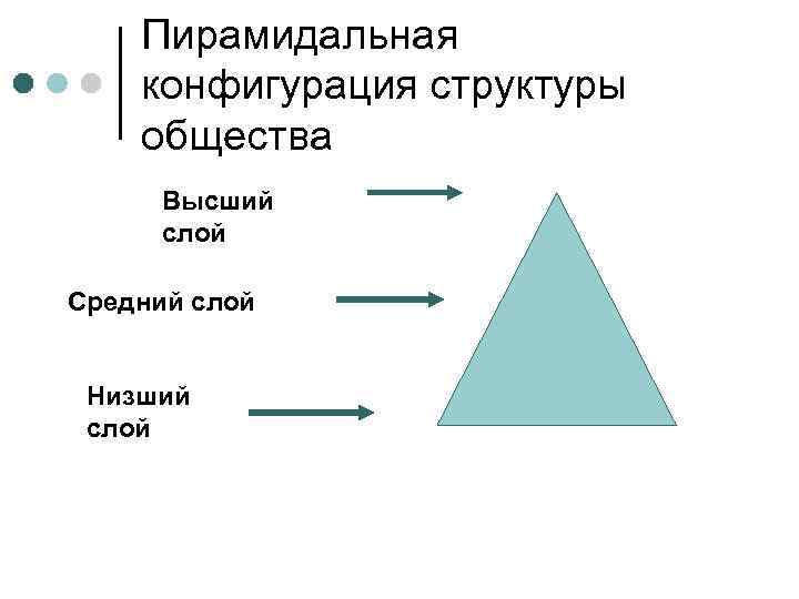   Пирамидальная конфигурация структуры общества  Высший  слой Средний слой  Низший