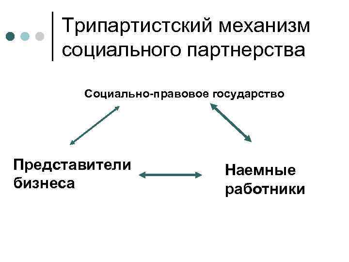  Трипартистский механизм  социального партнерства   Социально-правовое государство Представители   