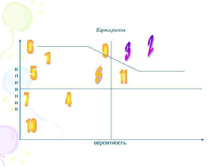   Карта рисков в л и я н и е   вероятность