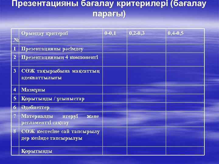 Презентацияны бағалау критерилері (бағалау   парағы) Орындау критериі   0 -0, 1