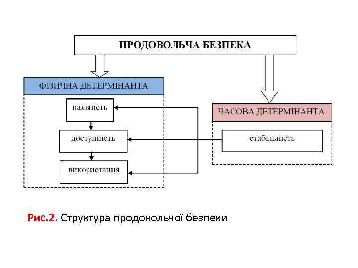 Рис. 2. Структура продовольчої безпеки 