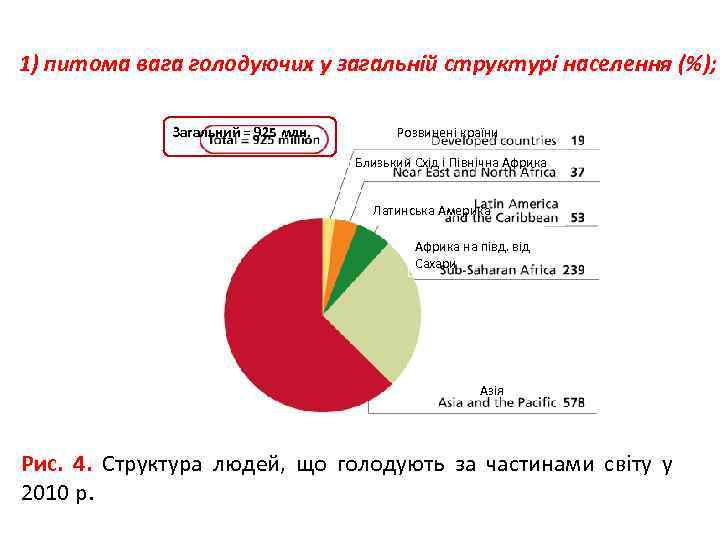 1) питома вага голодуючих у загальній структурі населення (%);   Загальний = 925