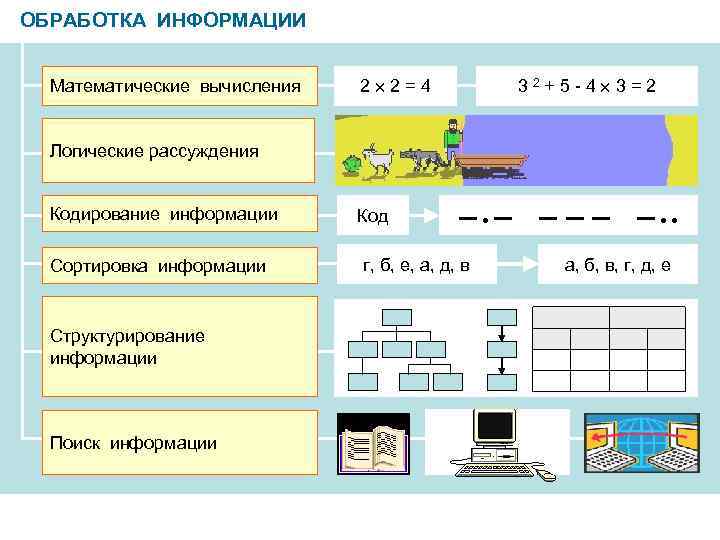 ОБРАБОТКА ИНФОРМАЦИИ Математические вычисления 2 2 = 4 3 2 ОБРАБОТКА ИНФОРМАЦИИ Математические вычисления 2 2 = 4 3 2