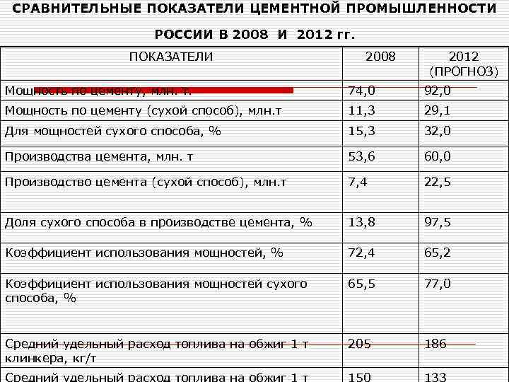 СРАВНИТЕЛЬНЫЕ ПОКАЗАТЕЛИ ЦЕМЕНТНОЙ ПРОМЫШЛЕННОСТИ РОССИИ В 2008 И 2012 гг. ПОКАЗАТЕЛИ 2008 2012 (ПРОГНОЗ)