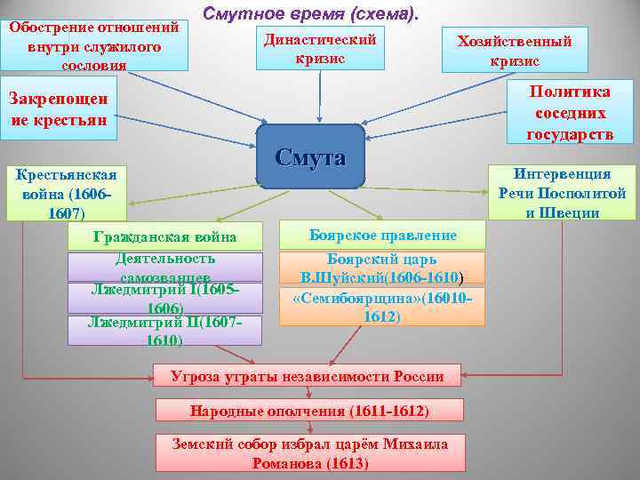 Обострение отношений внутри служилого сословия Смутное время (схема). Династический кризис Хозяйственный кризис Закрепощен ие