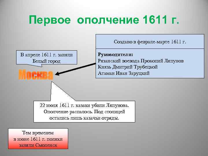 Первое ополчение 1611 г. Создано в феврале-марте 1611 г. В апреле 1611 г. заняли