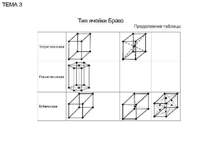 ТЕМА 3  Тип ячейки Бравэ      Продолжение таблицы 