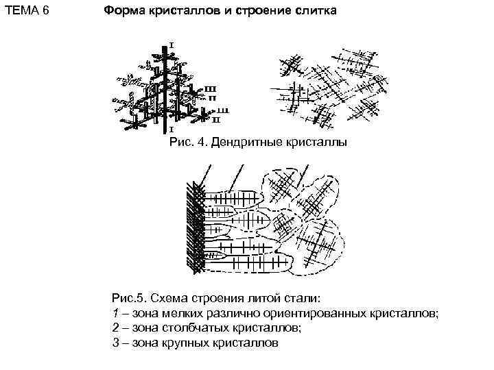 ТЕМА 6  Форма кристаллов и строение слитка    Рис. 4. Дендритные