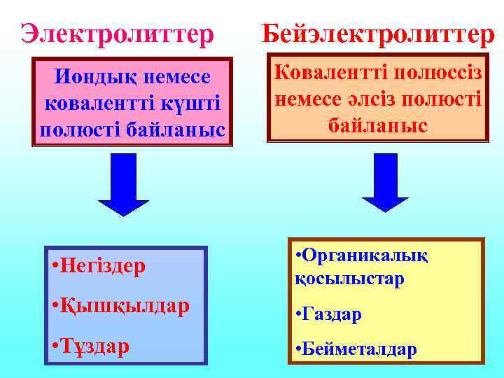 Электролиттер  Бейэлектролиттер  Иондық немесе Ковалентті полюссіз ковалентті күшті  немесе әлсіз полюсті