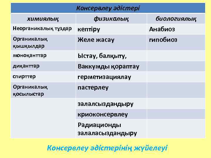      Консервлеу әдістері химиялық   физикалық   биологиялық