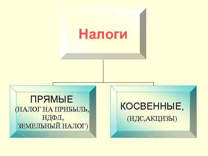     Налоги  ПРЯМЫЕ (НАЛОГ НА ПРИБЫЛЬ,  КОСВЕННЫЕ,  