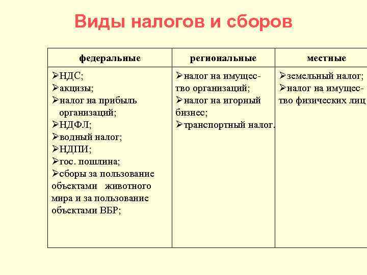   Виды налогов и сборов федеральные  региональные  местные НДС;  