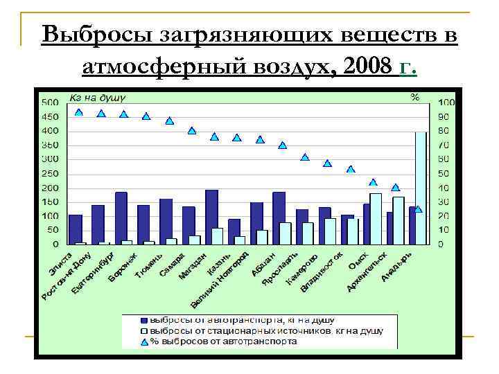 Выбросы загрязняющих веществ в атмосферный воздух, 2008 г. Выбросы загрязняющих веществ в атмосферный воздух, 2008 г.