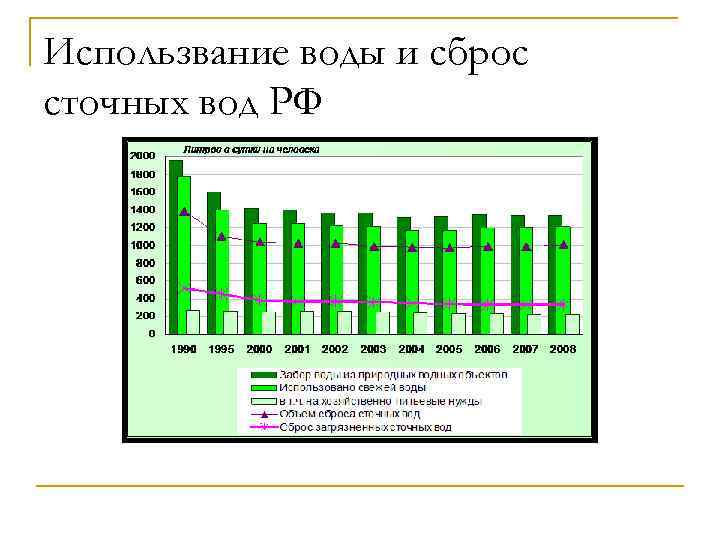 Использвание воды и сброс сточных вод РФ Использвание воды и сброс сточных вод РФ