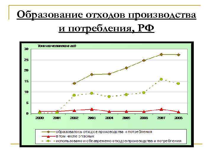 Образование отходов производства и потребления, РФ Образование отходов производства и потребления, РФ