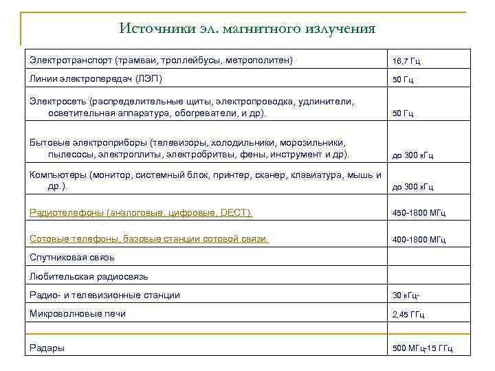 Источники эл. магнитного излучения Электротранспорт (трамваи, троллейбусы, метрополитен) Источники эл. магнитного излучения Электротранспорт (трамваи, троллейбусы, метрополитен)