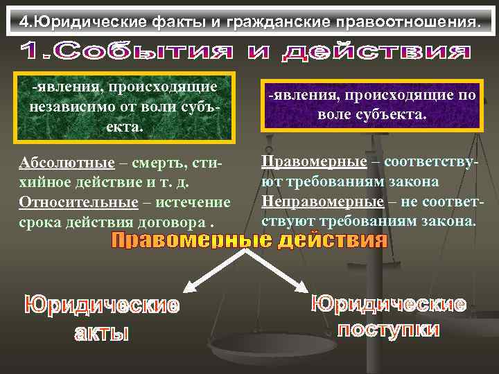 4. Юридические факты и гражданские правоотношения. -явления, происходящие по независимо от воли субъ- 