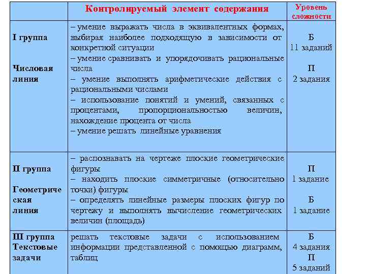     Контролируемый элемент содержания    Уровень   