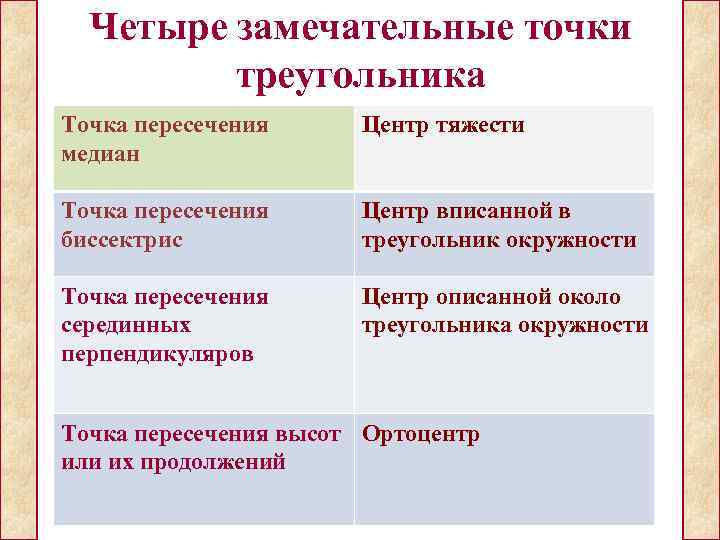  Четыре замечательные точки   треугольника Точка пересечения Центр тяжести медиан Точка пересечения