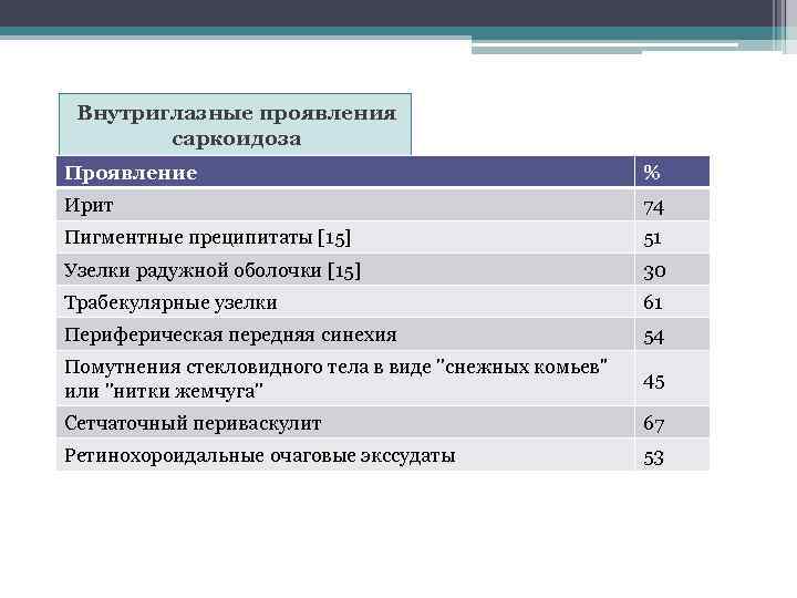  Внутриглазные проявления   саркоидоза Проявление     % Ирит 