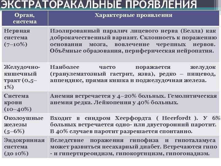 ЭКСТРАТОРАКАЛЬНЫЕ ПРОЯВЛЕНИЯ  Орган,    Характерные проявления  система Нервная  Изолированный