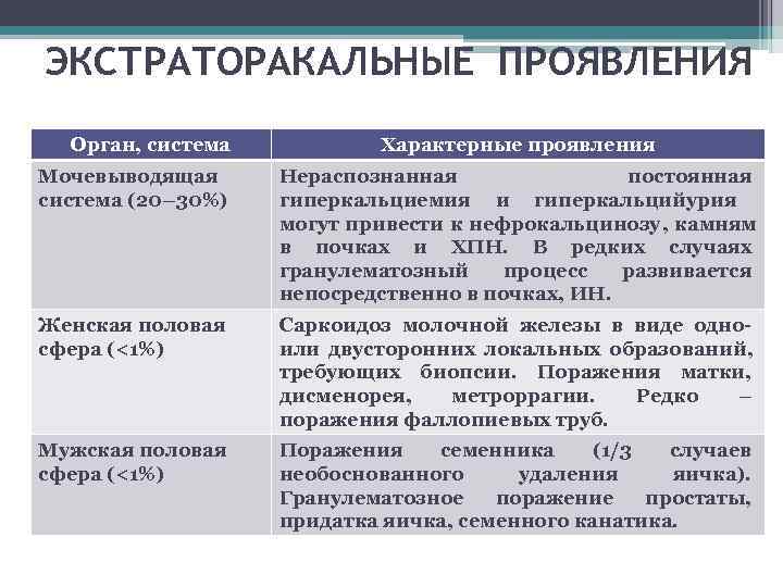 ЭКСТРАТОРАКАЛЬНЫЕ ПРОЯВЛЕНИЯ  Орган, система  Характерные проявления Мочевыводящая Нераспознанная    постоянная
