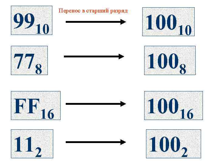   Перенос в старший разряд 9910     10010 778 