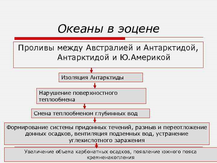 Океаны в эоцене Проливы между Австралией и Антарктидой, Антарктидой и Ю. Америкой Изоляция Антарктиды