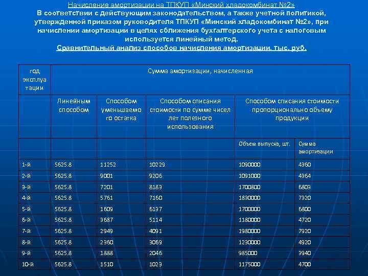     Начисление амортизации на ТПКУП «Минский хладокомбинат № 2»  