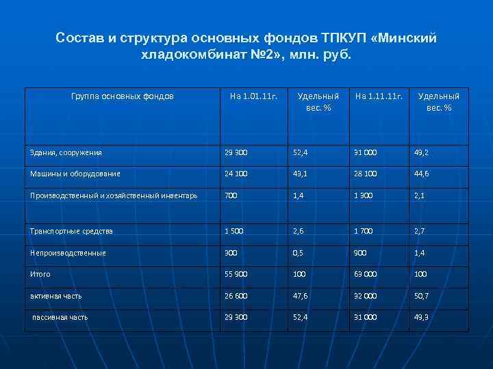   Состав и структура основных фондов ТПКУП «Минский     хладокомбинат