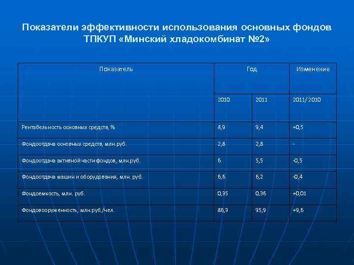 Показатели эффективности использования основных фондов  ТПКУП «Минский хладокомбинат № 2»   