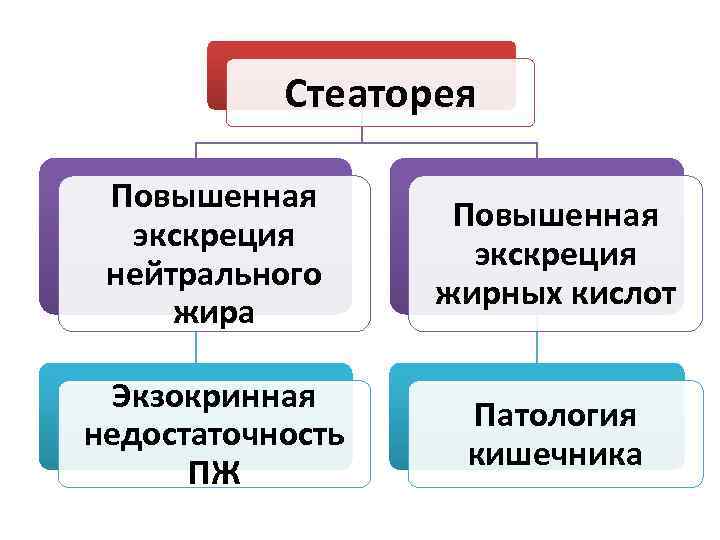   Стеаторея  Повышенная  экскреция     экскреция нейтрального 