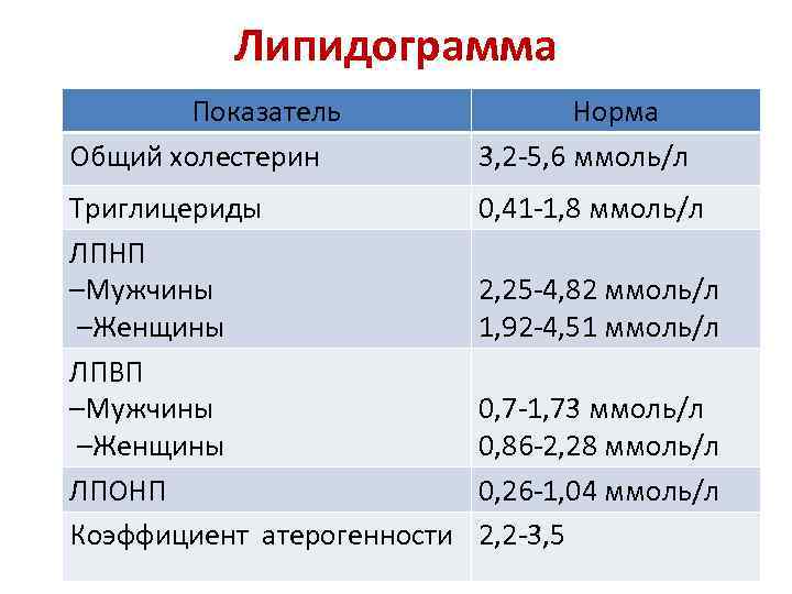    Липидограмма   Показатель   Норма Общий холестерин  3,