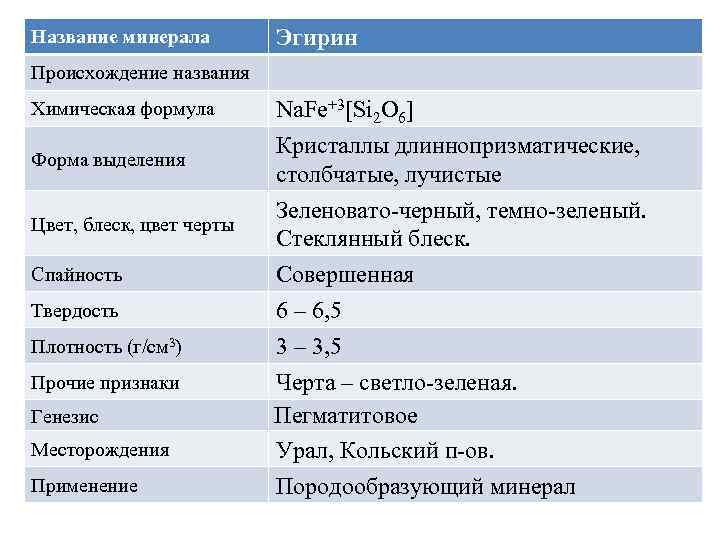 Название минерала Эгирин Происхождение названия Химическая формула Форма выделения Цвет, блеск, цвет черты Спайность