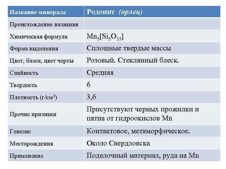 Название минерала Родонит (орлец) Происхождение названия Химическая формула Mn 5[Si 5 O 15] Форма