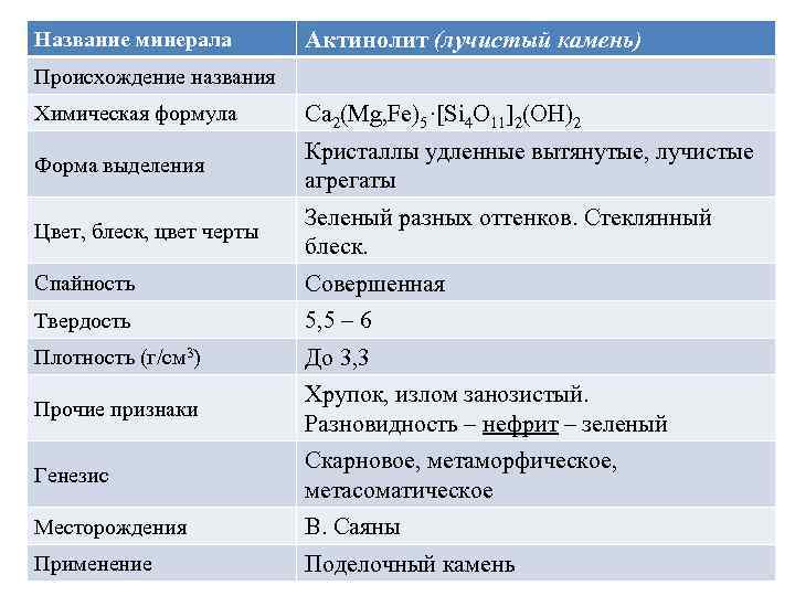 Название минерала Актинолит (лучистый камень) Происхождение названия Химическая формула Ca 2(Mg, Fe)5·[Si 4 O