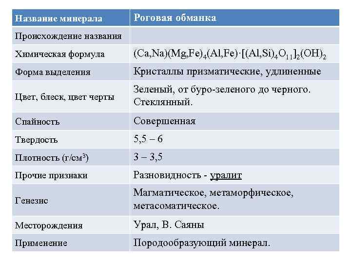 Название минерала Роговая обманка Происхождение названия Химическая формула (Ca, Na)(Mg, Fe)4(Al, Fe)·[(Al, Si)4 O